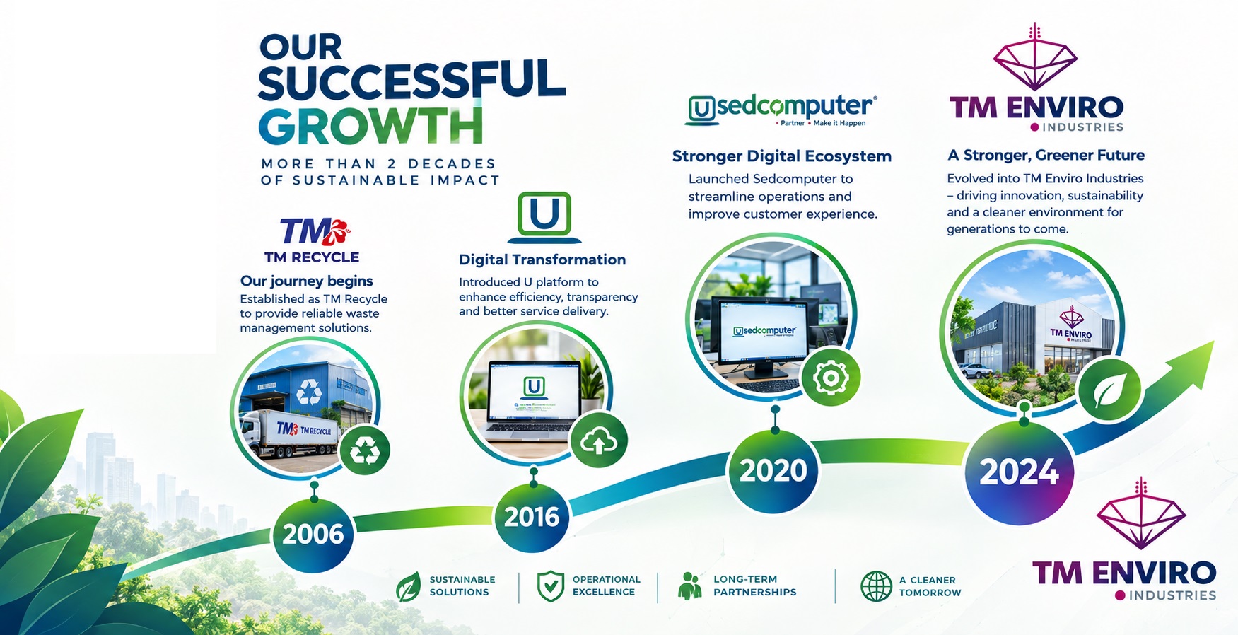 TM Enviro history and growth